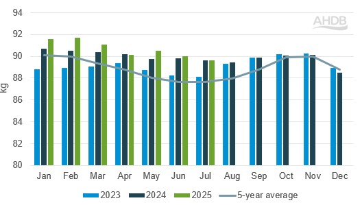 Bar chart showing monthly clean pig carcase wights in KG